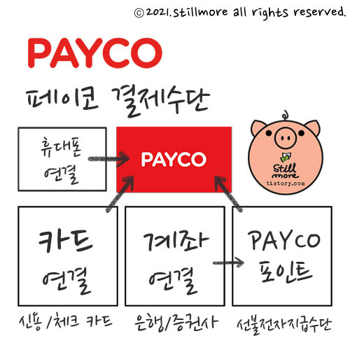 페이코 결제수단 도표