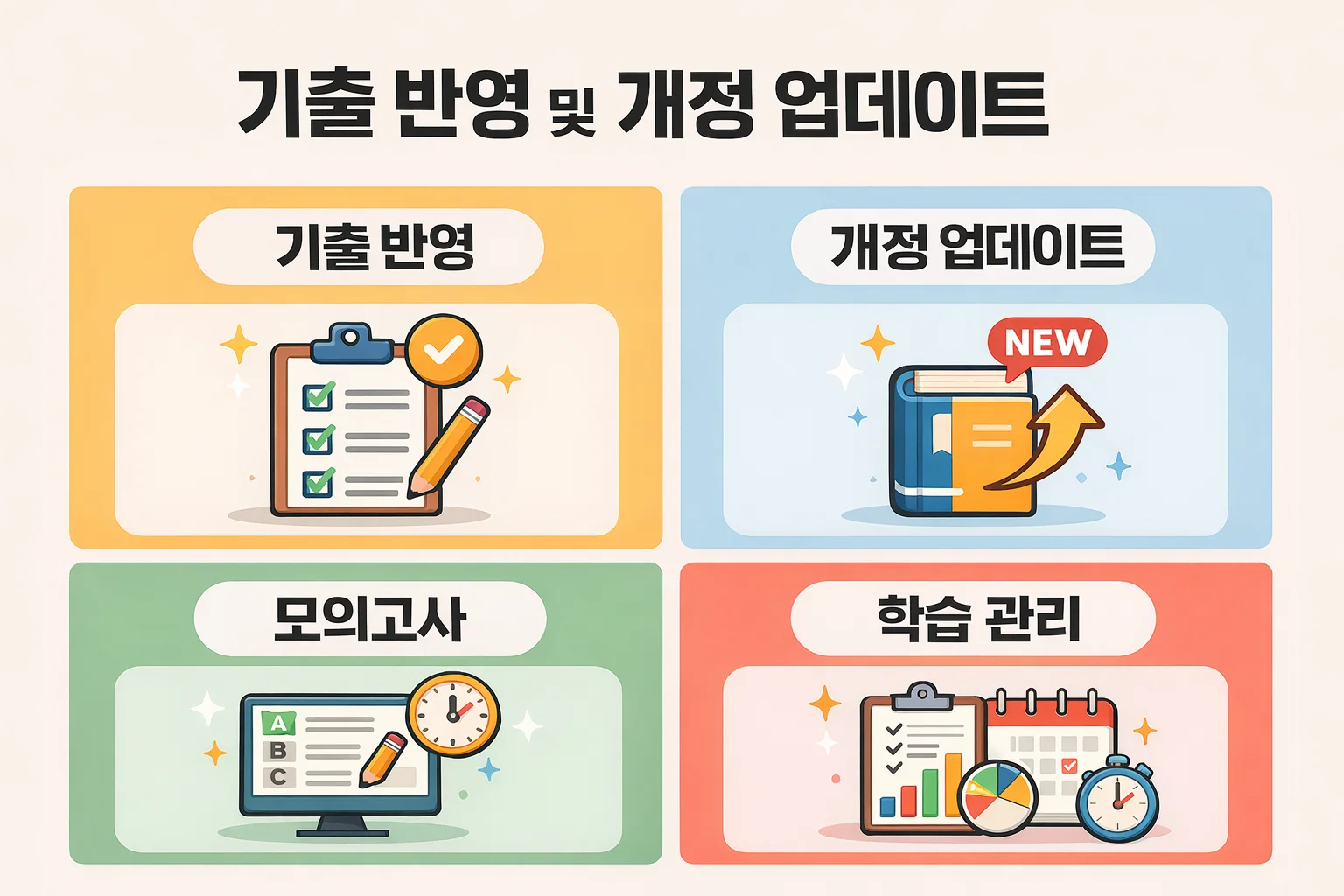 사회복지사 1급 강의 비교 시 기출문제 반영 여부와 개정 법령 업데이트, 모의고사 제공 여부가 합격률에 미치는 영향을 설명한 핵심 비교 이미지입니다