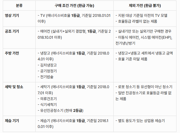 으뜸효율 가전제품 환급사업 구매 제품 조건과 제외가전 정리