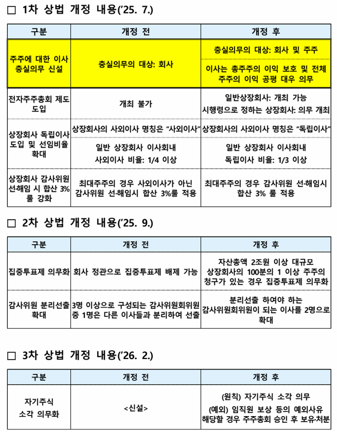 1차 2차 3차 개정상법