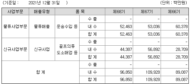 국보 매출액과 주가 전망