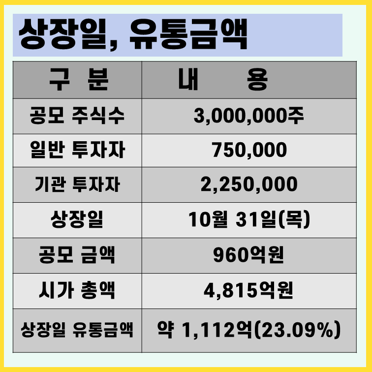 성우 상장일 유통물량