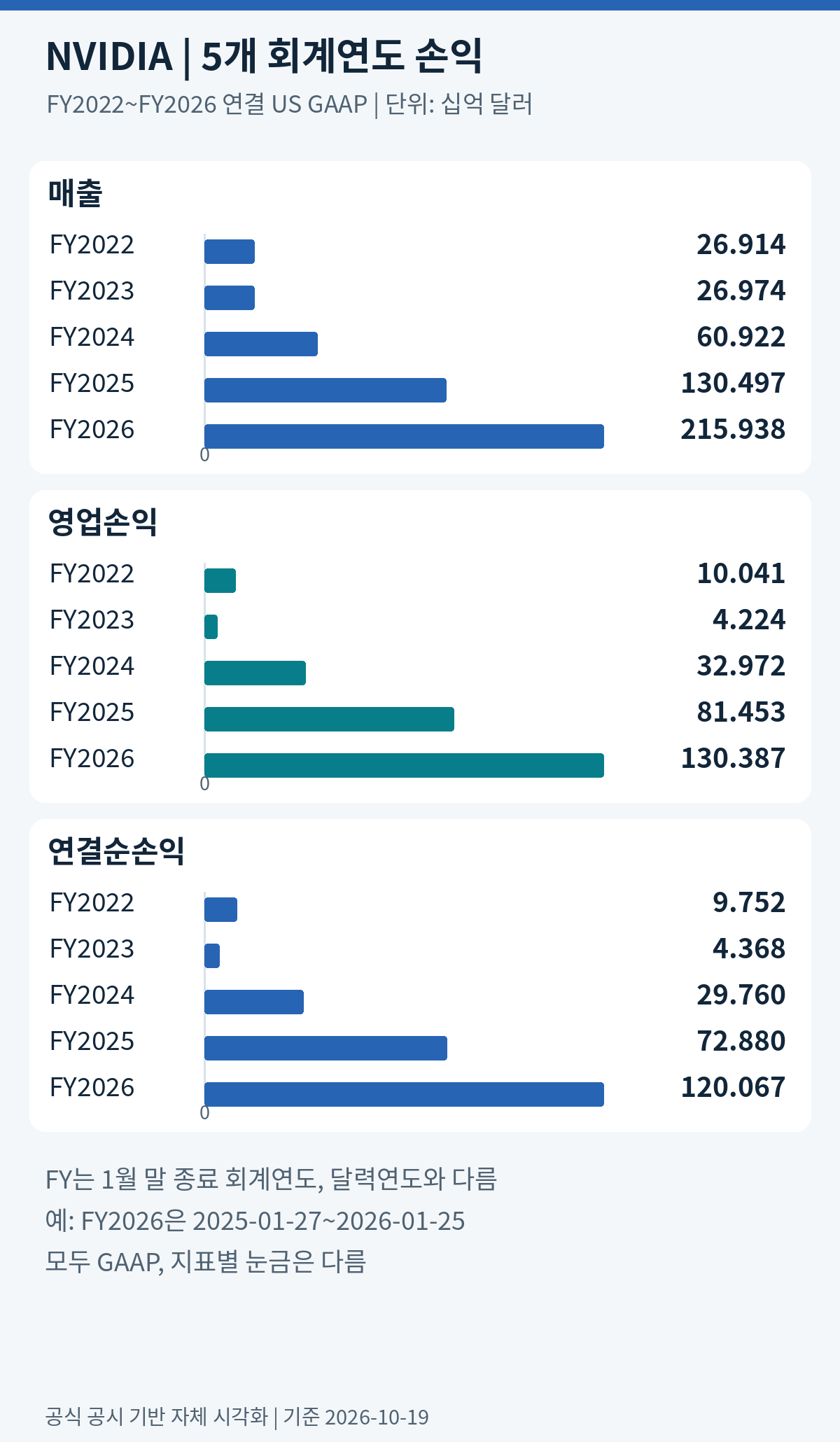 NVIDIA FY2022~FY2026 매출 26.914, 26.974, 60.922, 130.497, 215.938십억 달러와 영업이익 및 순이익 추이