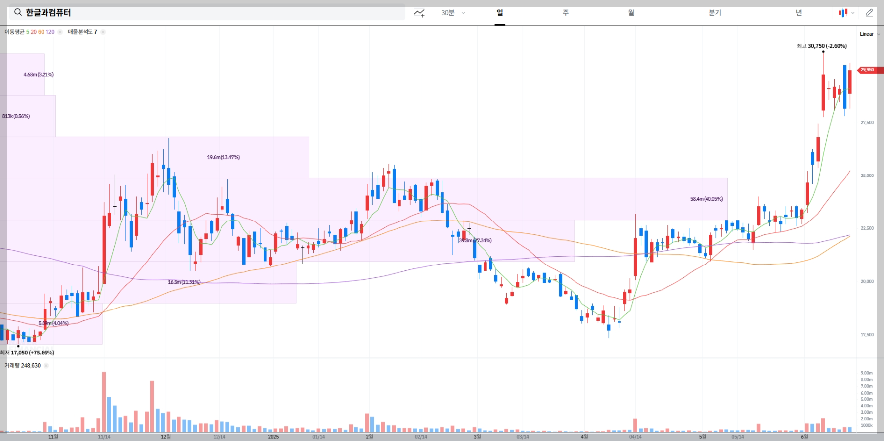 한글과컴퓨터 현재 주가 차트