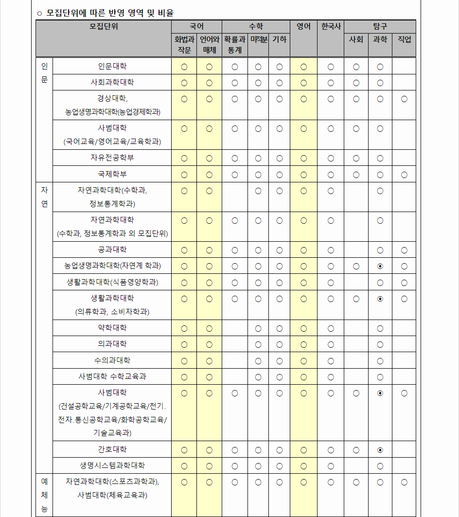 2024학년도 충남대학교 수능위주전형 모집단위에 따른 반영 영역 및 비율