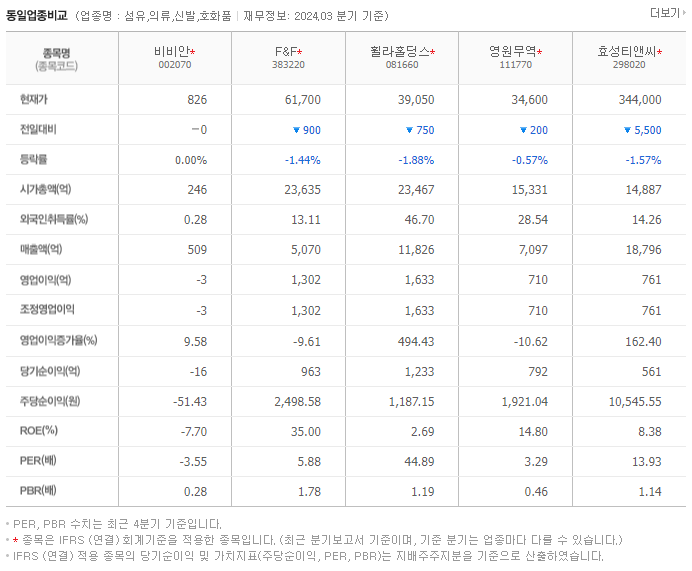 비비안_동종업비교자료