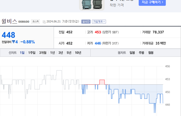 윌비스 주가와 글로벌 시장 변동성 분석