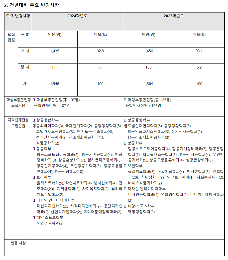 2024학년도 한서대학교 전형평가기준 수시전형 전년대비 주요 변경사항