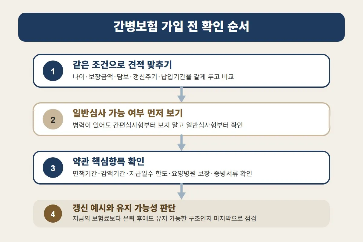 간병보험 갱신형 비갱신형 비용 차이를 볼 때 같은 조건으로 견적을 맞추고 약관과 갱신 예시를 순서대로 점검해야 한다는 흐름을 정리한 이미지