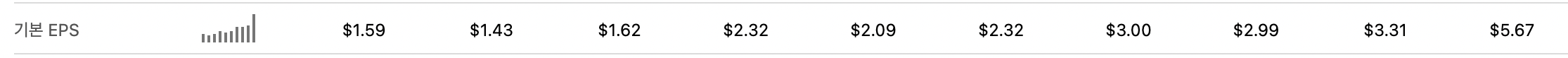 애플 회사 eps 추이