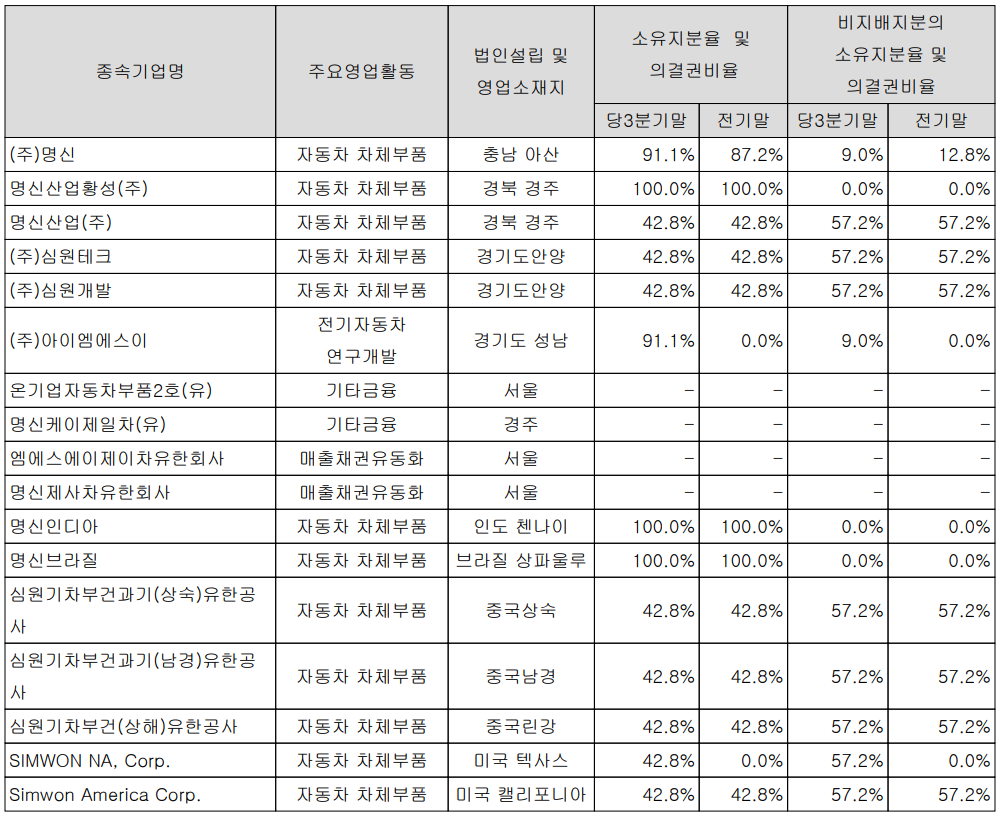 연결기준 주요 종속회사 현황(2021년 3분기)