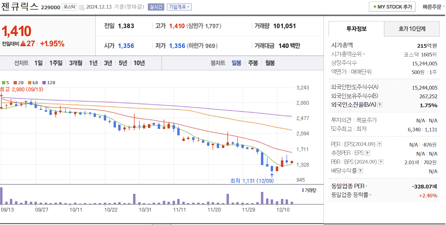 의료 AI 관련주 젠큐릭스 일봉 차트
