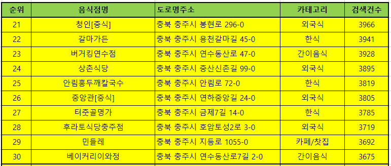 충주맛집 방문순위 TOP50