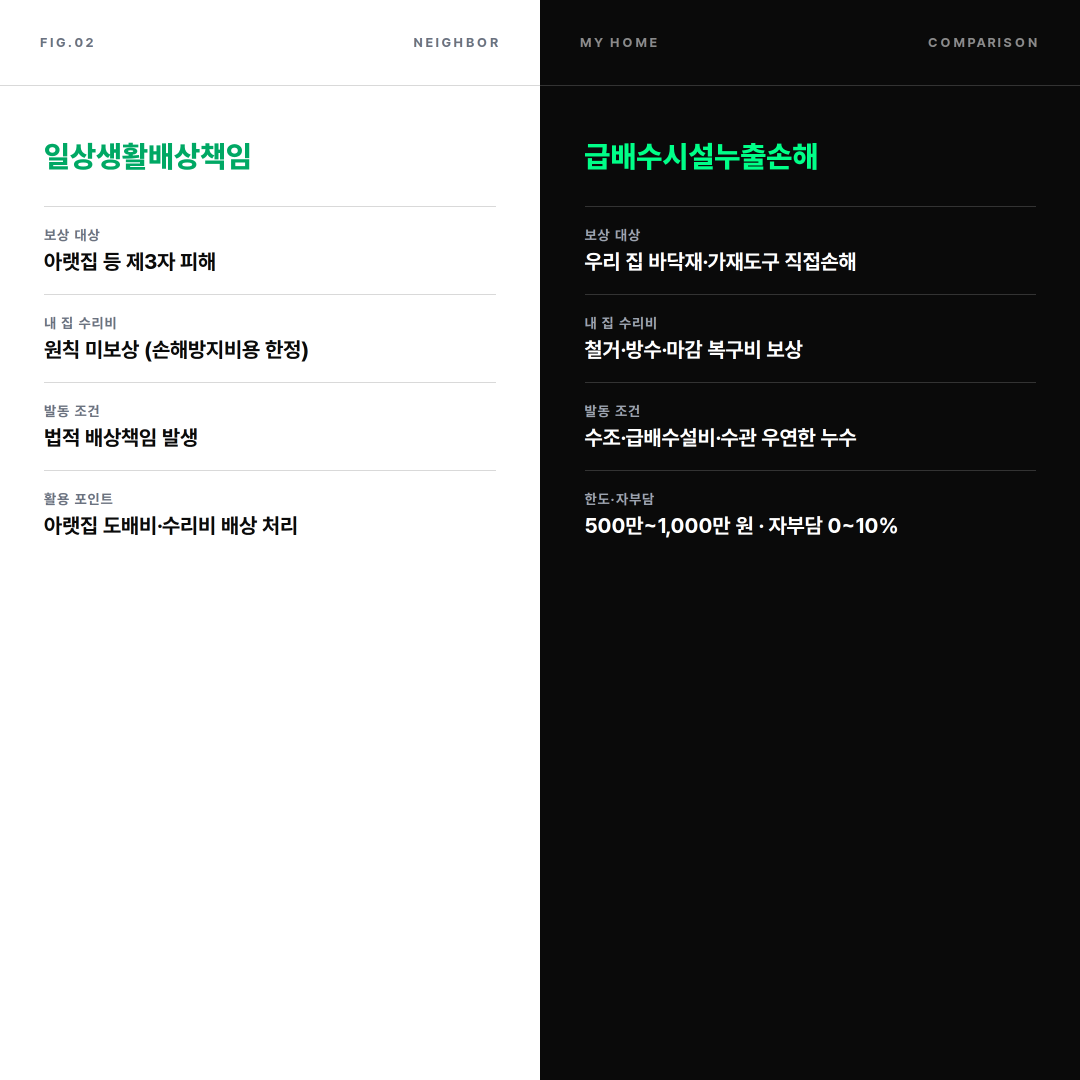 일상생활배상책임과 급배수시설누출손해 특약 비교 &mdash; 아랫집 배상과 내 집 복구의 경계