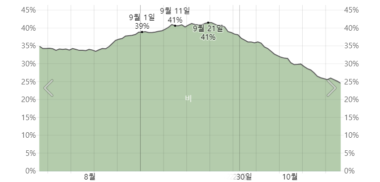 도쿄 9월 강수 확률