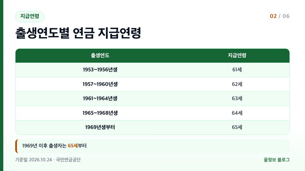 국민연금 출생연도별 지급연령 1953년생 61세부터 1969년생 이후 65세까지 표