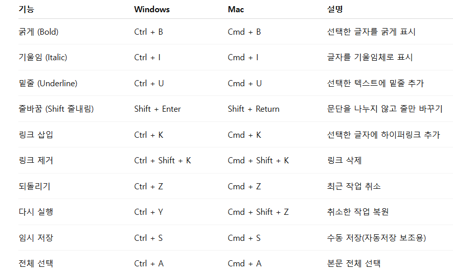 기본 글쓰기 단축키
