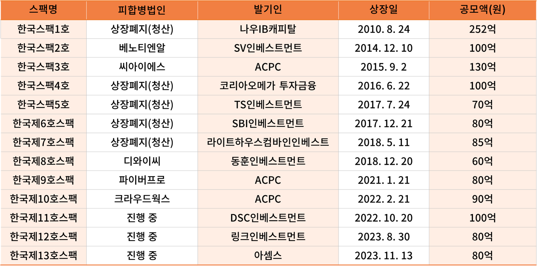역대 한국투자증권 스팩 현황