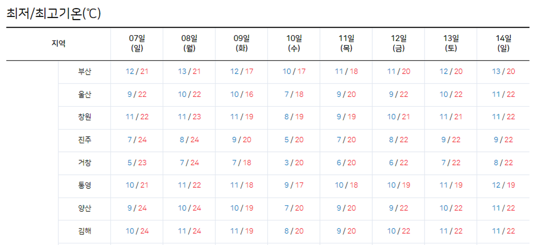 부산 날씨, 부산 날씨예보, 부산 내일날씨예보, 부산 주간 날씨예보, 부산 월간날씨예보