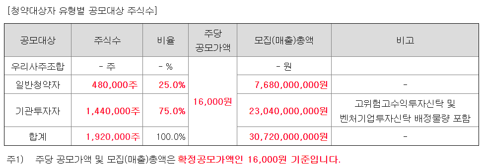 버넥트 공모주