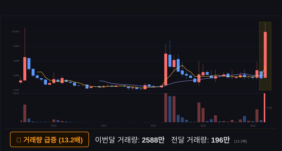 대원전선우 월봉 차트