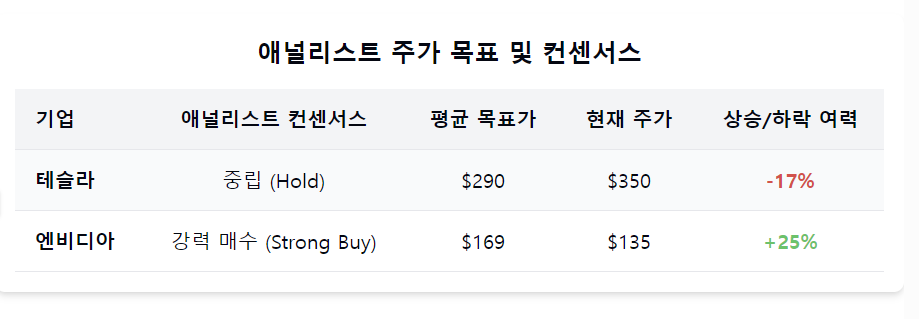 테슬라와 엔비디아의 애널리스트 평가 분포 (매도/중립/매수 비율)