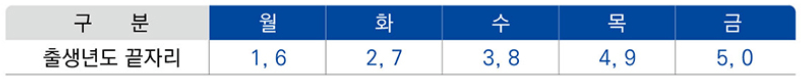 신청기간 5부제