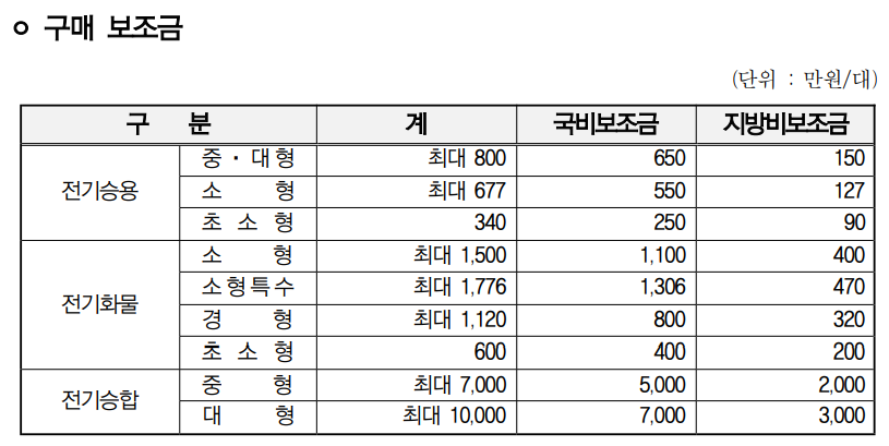 구매 보조금 상세 내역