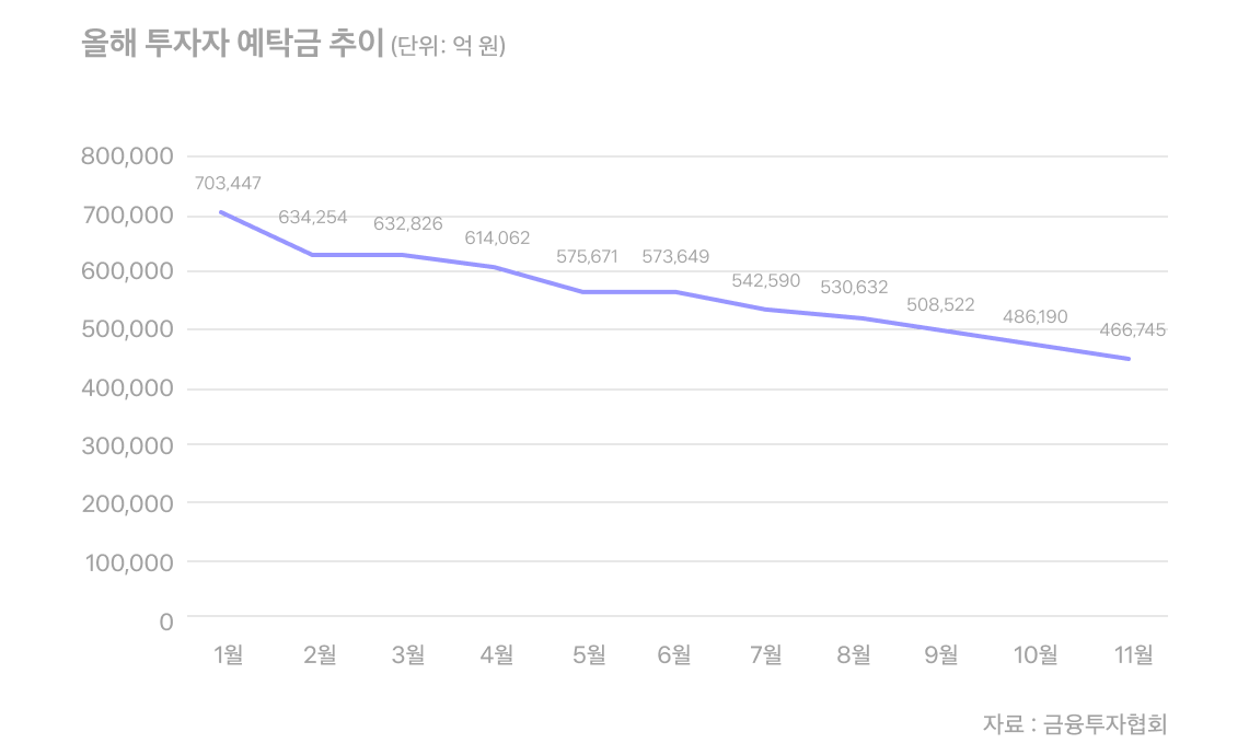 2022년 투자자 예탁금 추이