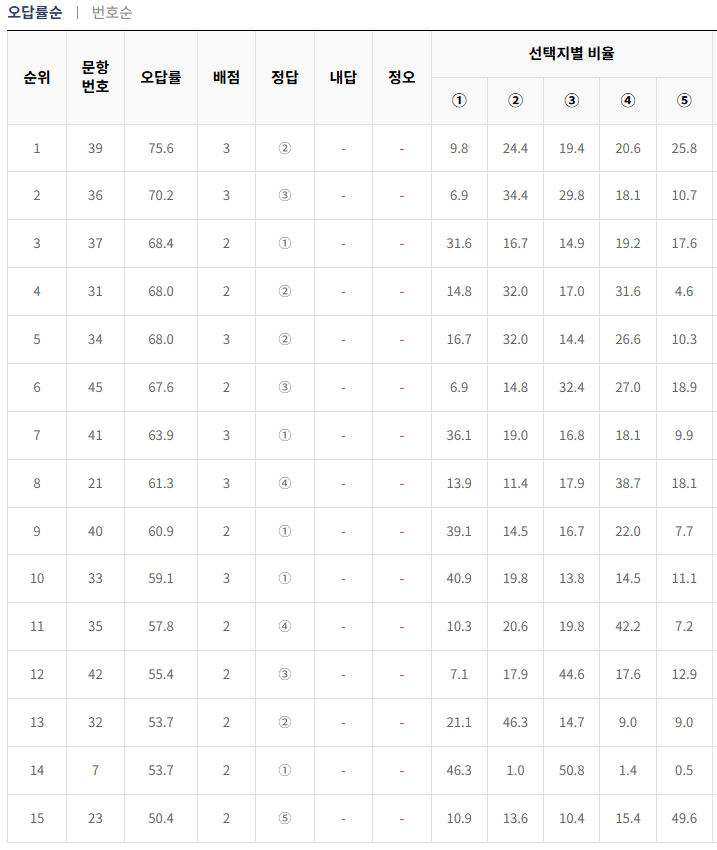 2024-10월-고1-모의고사-영어-오답률-높은-문항