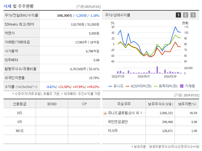 유니드_기업개요