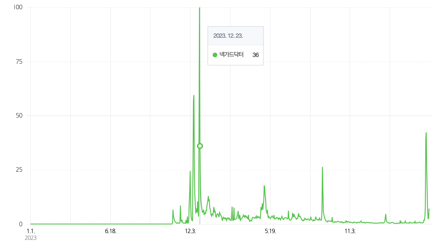 넥가드닥터 언급량