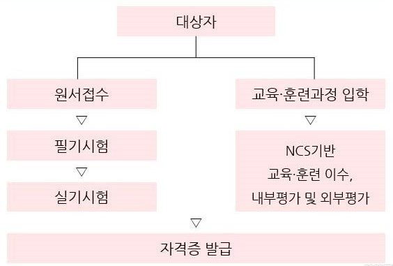 위험물기능사과정평가형