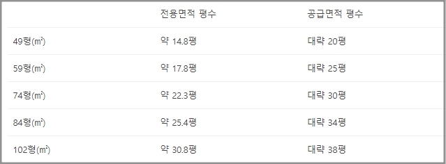 평형별 전용면적 공급면적 비교