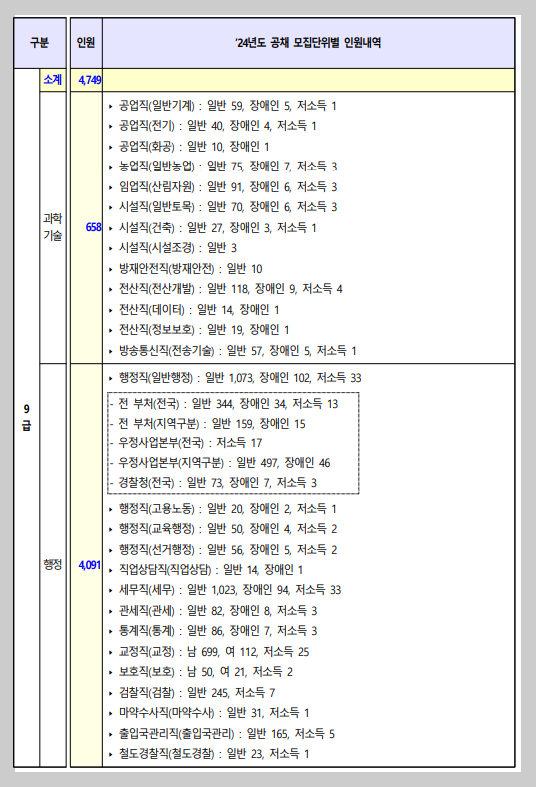 국가직 선발 인원 3