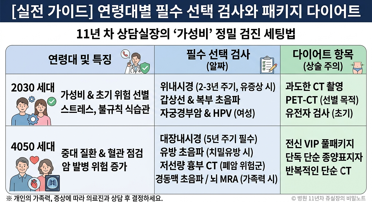 2030 세대와 4050 세대를 위한 연령대별 필수 선택 검사 항목 및 과도한 패키지 검사 다이어트 가이드 인포그래픽
