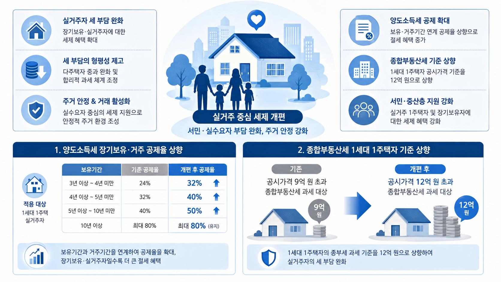 부동산 세제 개편 핵심 요약 및 실거주자 혜택 비교 그래픽