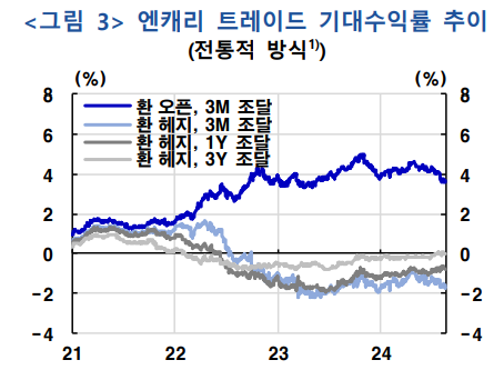 최근 앤캐리 트레이드 수익률 변화