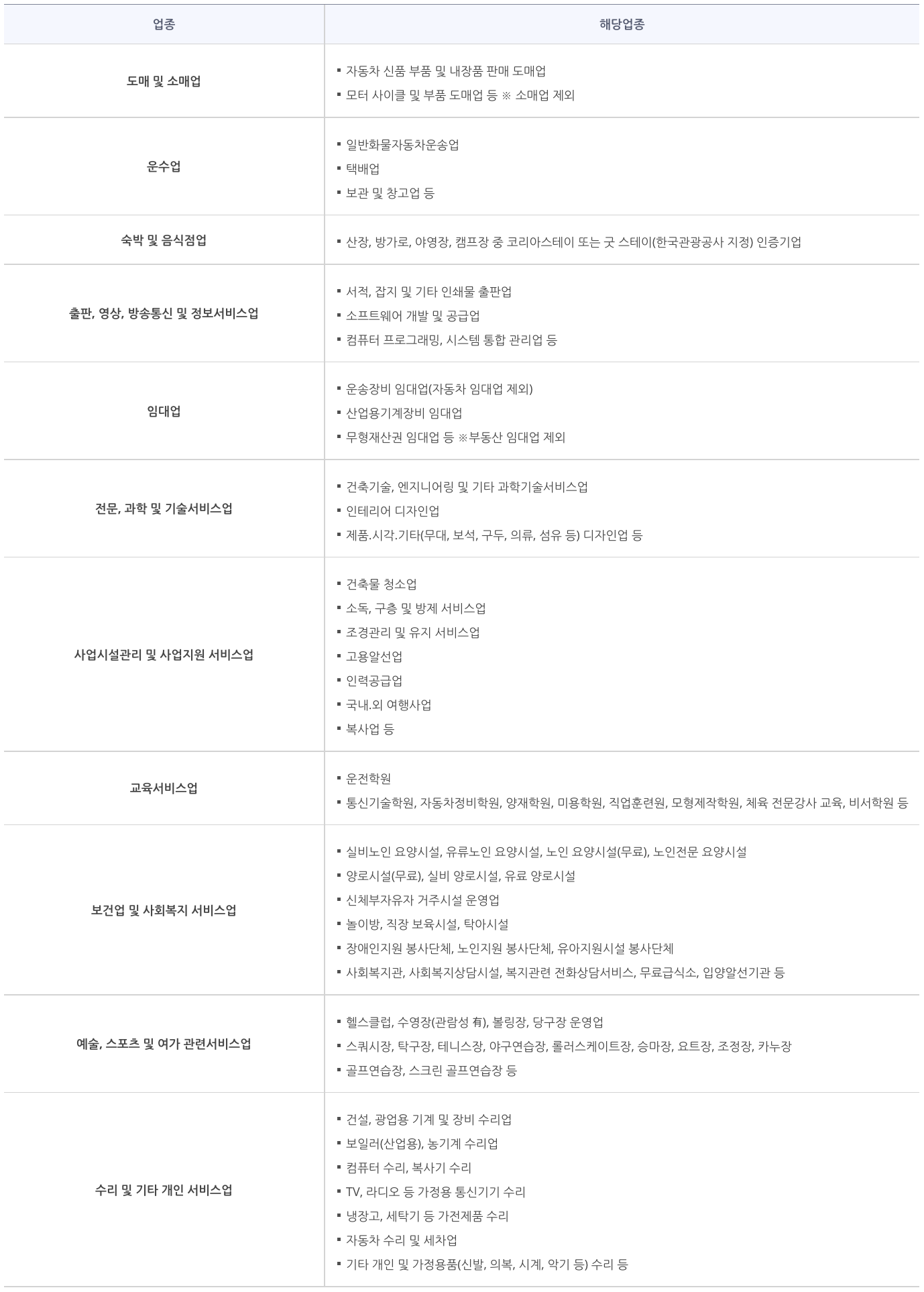 일반서비스기업 지원대상 업종