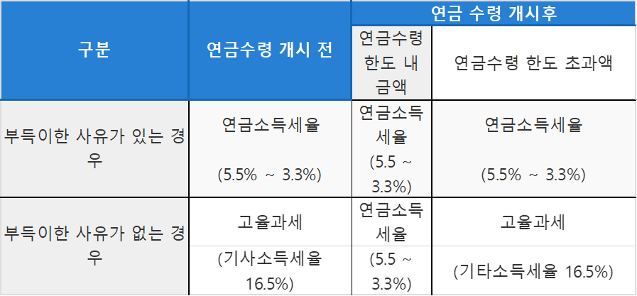 연금저축 중도해지 기타소득세 16.5와 부득이한 사유 연금소득세 비교