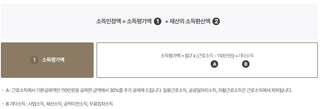노령연금(기초연금) 수급자격, 신청방법