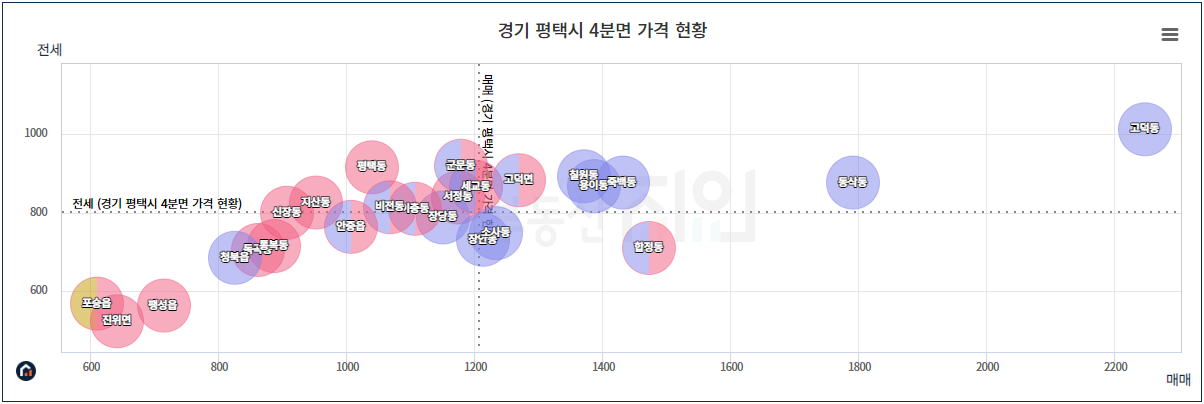 평택시 가격 4분면