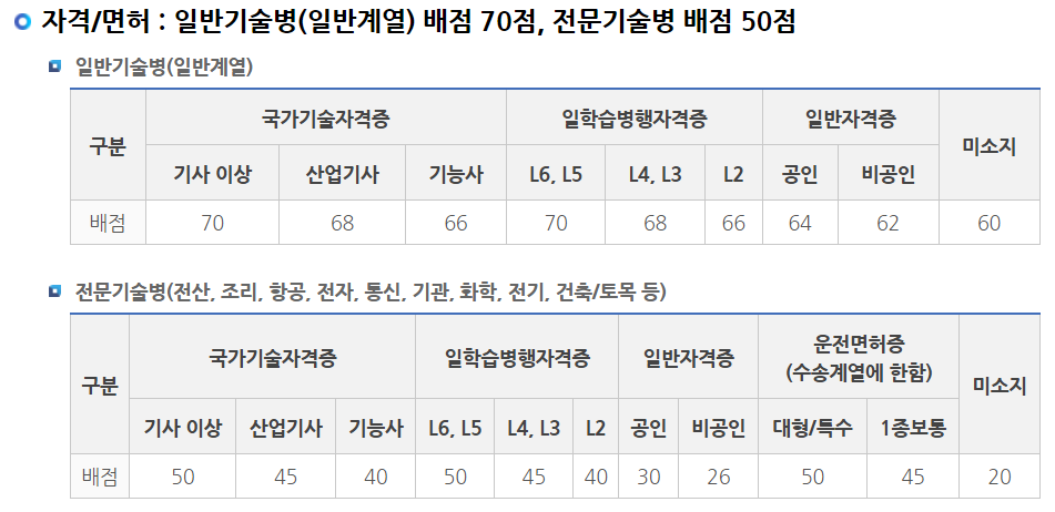 해군 자격/면허 배점