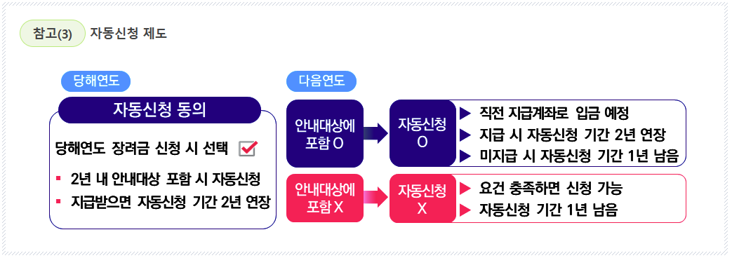근로장려금 자동신청 제도