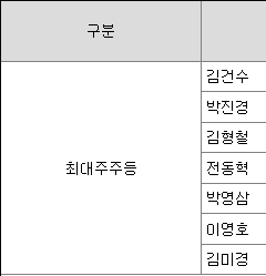 최대주주 지분율