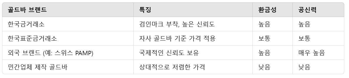 골드바 브랜드 비교표