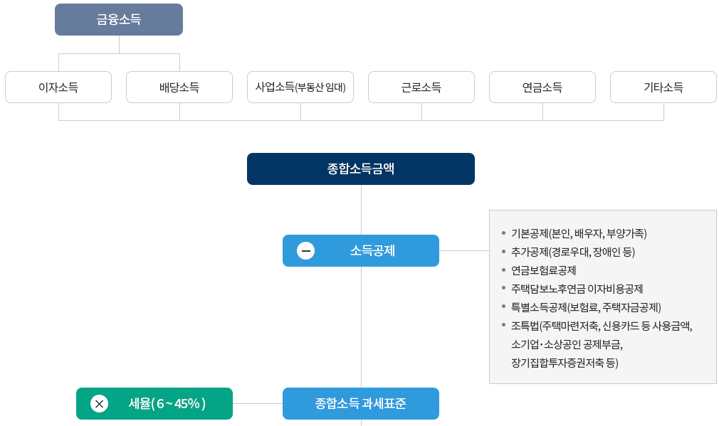 종합소득세 신고대상 신고방법