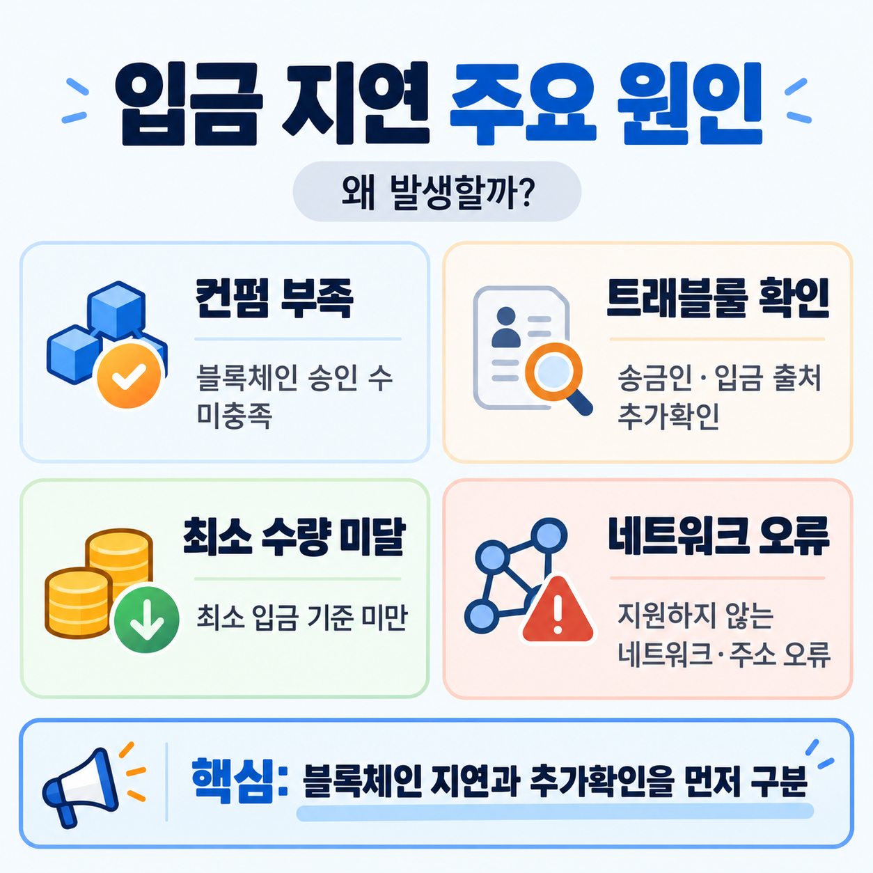 업비트 입금 반영 신청과 반환 신청 비교