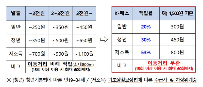 알뜰교통카드 K패스 전환 방법 및 K패스 혜택 신청방법