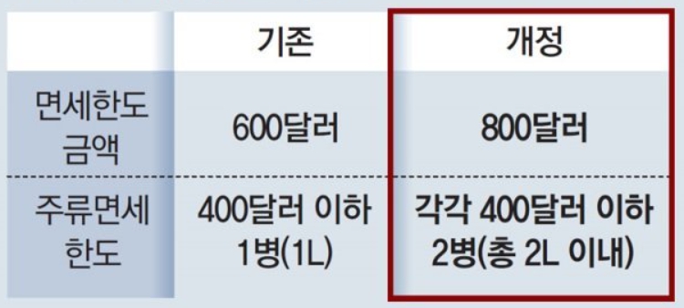 면세한도 범위